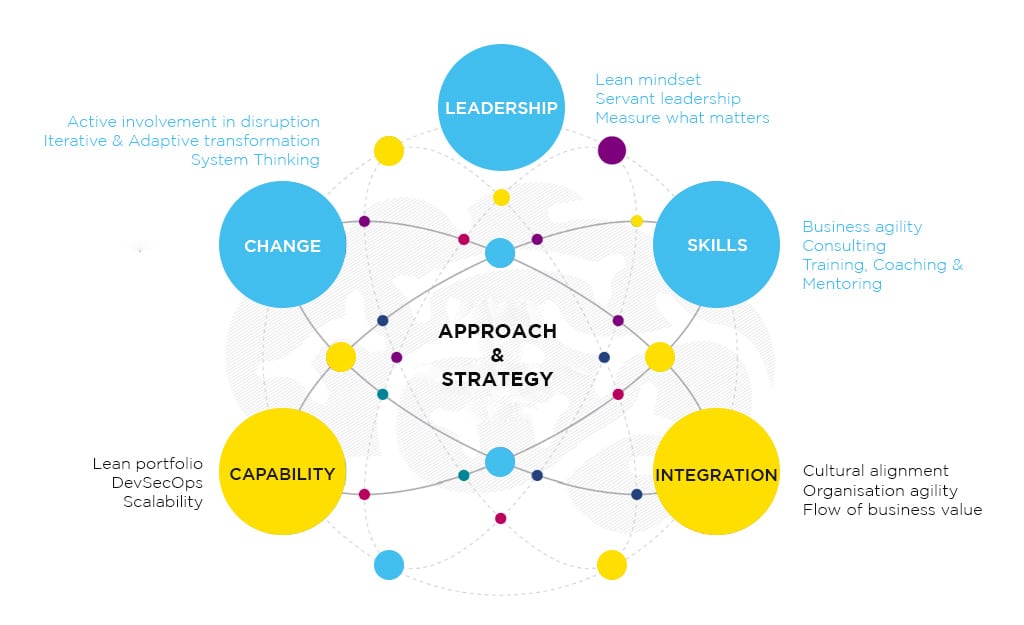 Agile Transformation Strategy And Approach