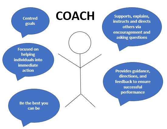 Effective Coaching Requires a Coach to Use a Combination of Approaches