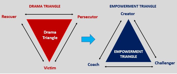 Escape The Drama Triangle