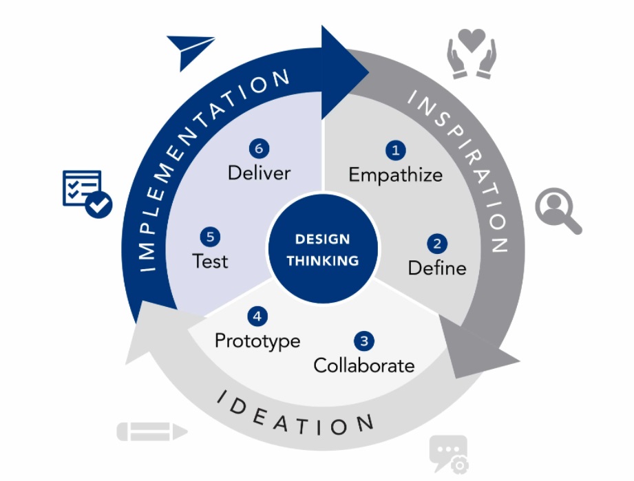 Design Thinking Cycle