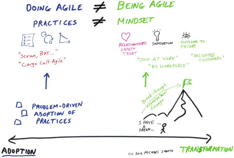 Agile practices